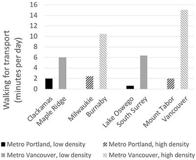 Everyday Walking Among Older Adults and the Neighborhood Built Environment: A Comparison Between Two Cities in North America